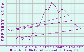 Courbe du refroidissement olien pour Langres (52) 