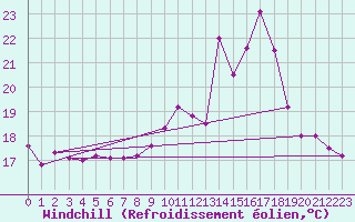 Courbe du refroidissement olien pour Vichy (03)