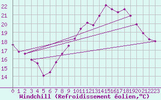 Courbe du refroidissement olien pour Pordic (22)
