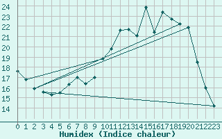 Courbe de l'humidex pour Pointe de Chemoulin (44)