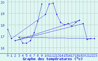 Courbe de tempratures pour Cabo Busto