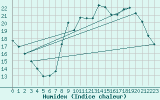 Courbe de l'humidex pour Rochefort Saint-Agnant (17)