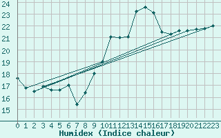 Courbe de l'humidex pour Hyres (83)