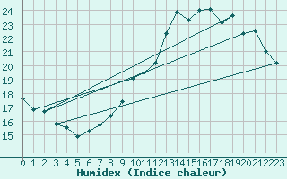 Courbe de l'humidex pour Longchamp (75)