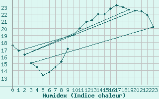 Courbe de l'humidex pour Koksijde (Be)