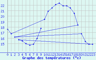 Courbe de tempratures pour Ste (34)