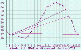 Courbe du refroidissement olien pour Roujan (34)