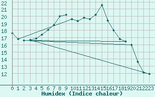Courbe de l'humidex pour Meiningen