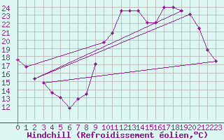 Courbe du refroidissement olien pour Angoulme - Brie Champniers (16)