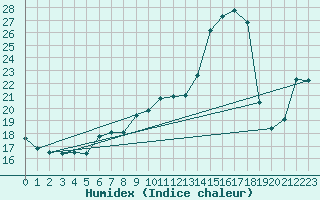 Courbe de l'humidex pour Dounoux (88)