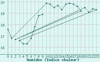 Courbe de l'humidex pour Ruhnu