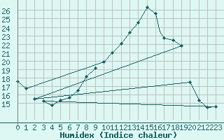 Courbe de l'humidex pour Leeming