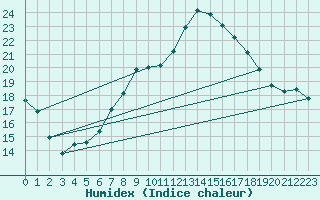 Courbe de l'humidex pour Bergen