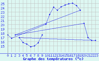Courbe de tempratures pour Amiens - Dury (80)