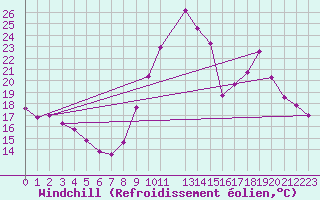 Courbe du refroidissement olien pour Bagnres-de-Luchon (31)