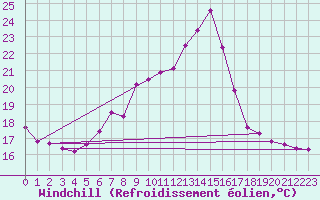 Courbe du refroidissement olien pour Feldkirch