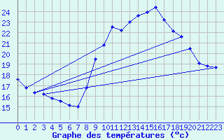 Courbe de tempratures pour Belfort-Dorans (90)