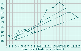 Courbe de l'humidex pour Frontenay (79)