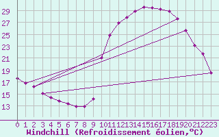 Courbe du refroidissement olien pour La Javie (04)