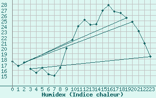 Courbe de l'humidex pour Vannes-Sn (56)