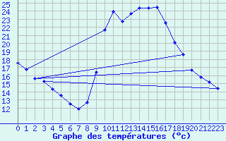 Courbe de tempratures pour Montalbn