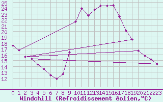 Courbe du refroidissement olien pour Montalbn