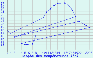 Courbe de tempratures pour Santa Elena