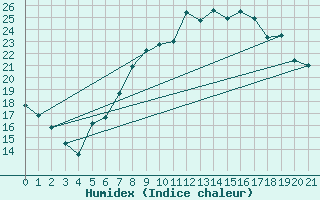 Courbe de l'humidex pour Harburg