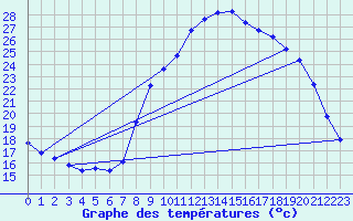 Courbe de tempratures pour Les Pennes-Mirabeau (13)