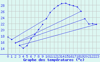 Courbe de tempratures pour Lahr (All)