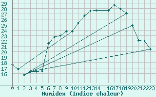 Courbe de l'humidex pour Deuselbach