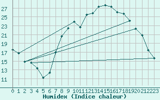 Courbe de l'humidex pour Cazalla de la Sierra