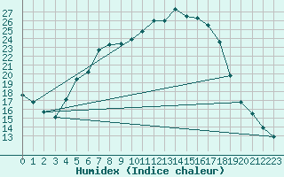 Courbe de l'humidex pour Siedlce