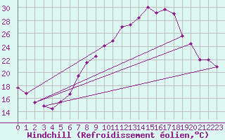Courbe du refroidissement olien pour Constance (All)