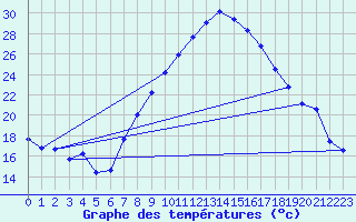 Courbe de tempratures pour Sion (Sw)