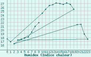 Courbe de l'humidex pour Delemont