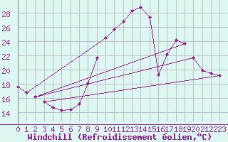 Courbe du refroidissement olien pour Montalbn