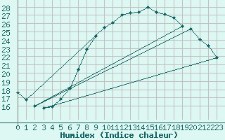 Courbe de l'humidex pour Doerpen