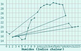 Courbe de l'humidex pour Somosierra