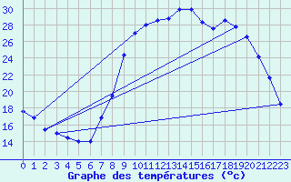 Courbe de tempratures pour Aups (83)