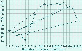 Courbe de l'humidex pour Buhl-Lorraine (57)