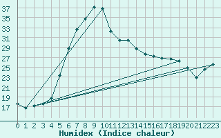 Courbe de l'humidex pour Bet Dagan