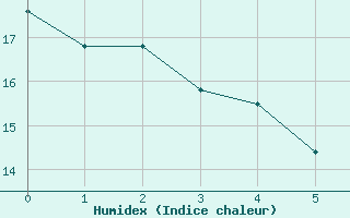 Courbe de l'humidex pour Sprague