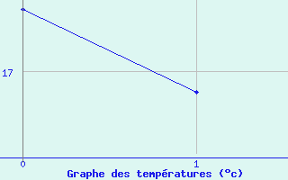 Courbe de tempratures pour Chauny (02)