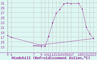Courbe du refroidissement olien pour Florestal