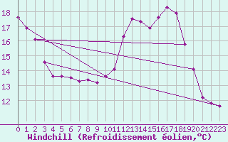 Courbe du refroidissement olien pour Leign-les-Bois (86)
