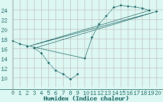 Courbe de l'humidex pour Le Vigan (30)