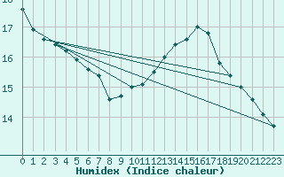 Courbe de l'humidex pour Gruissan (11)