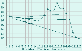 Courbe de l'humidex pour Praha-Libus