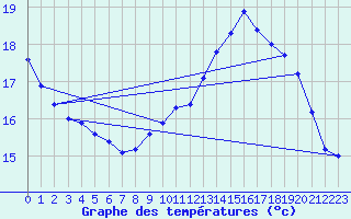 Courbe de tempratures pour Herserange (54)